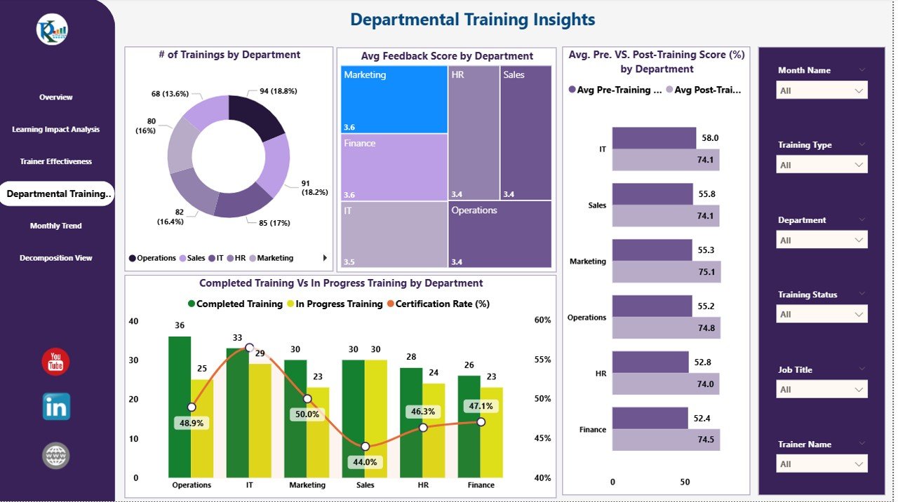 Departmental Training Insights Page