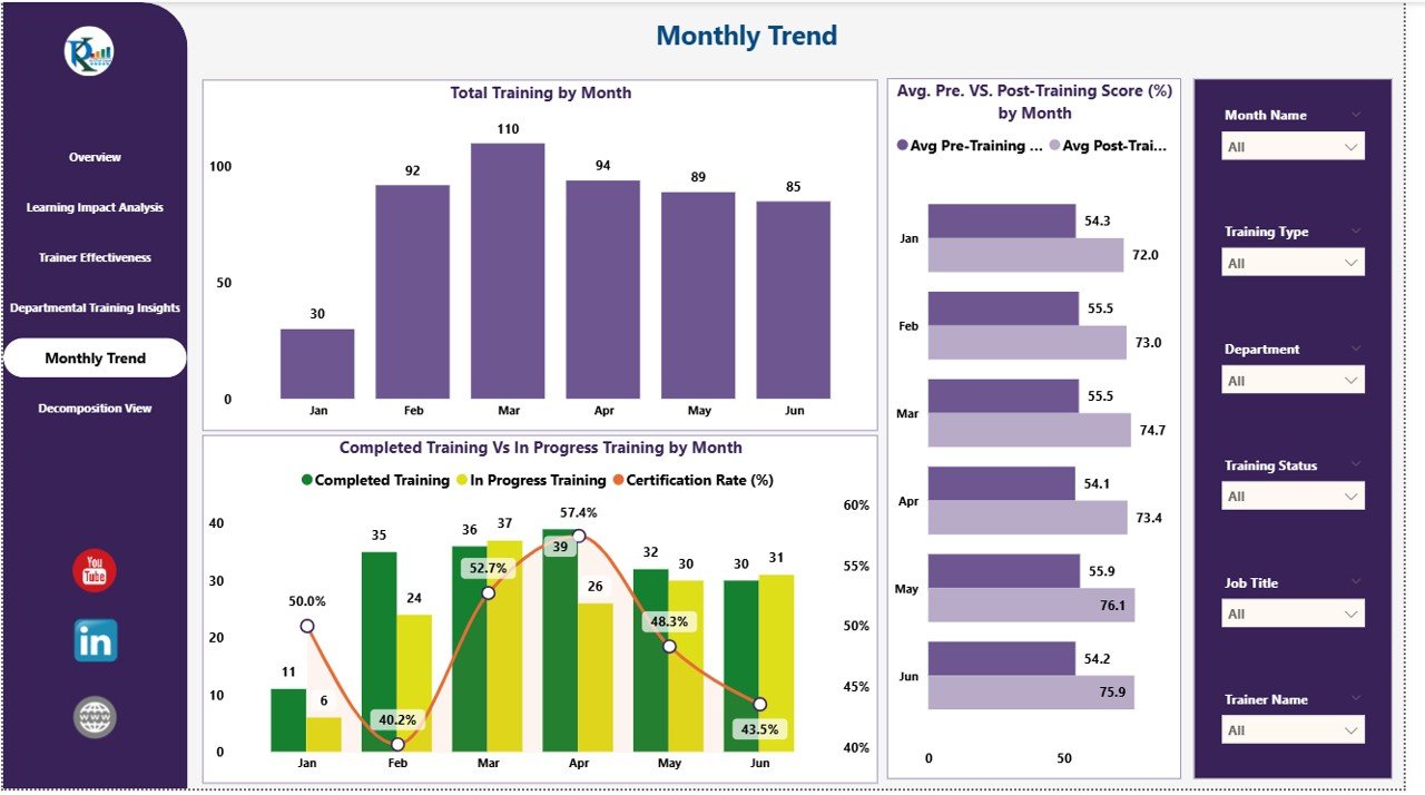 Monthly Trend PageMonitors trends in training performance over time