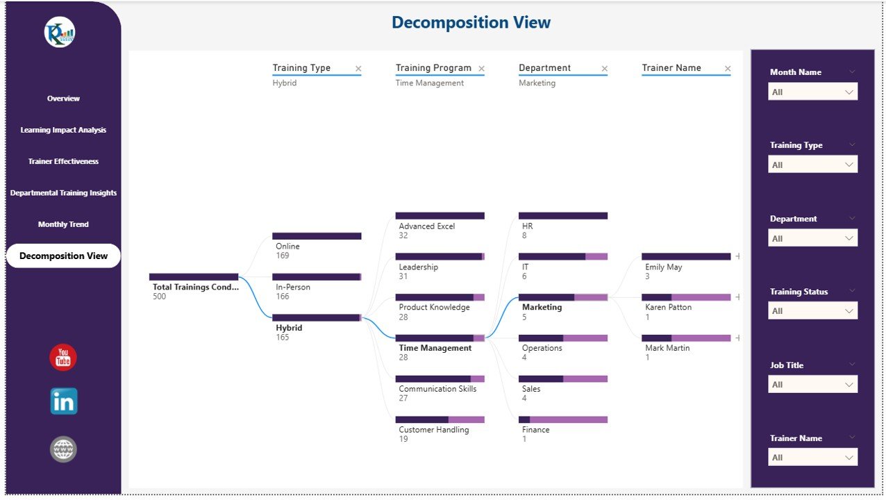 Decomposition View Page