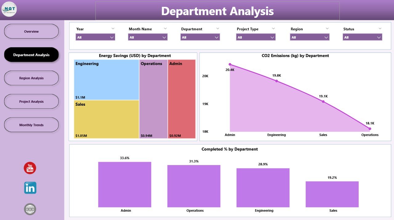 Department Analysis Page