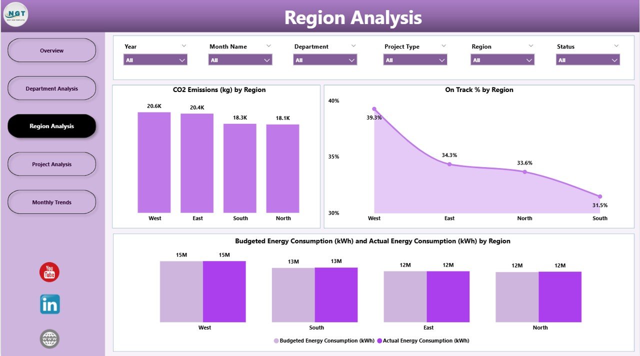Region Analysis Page