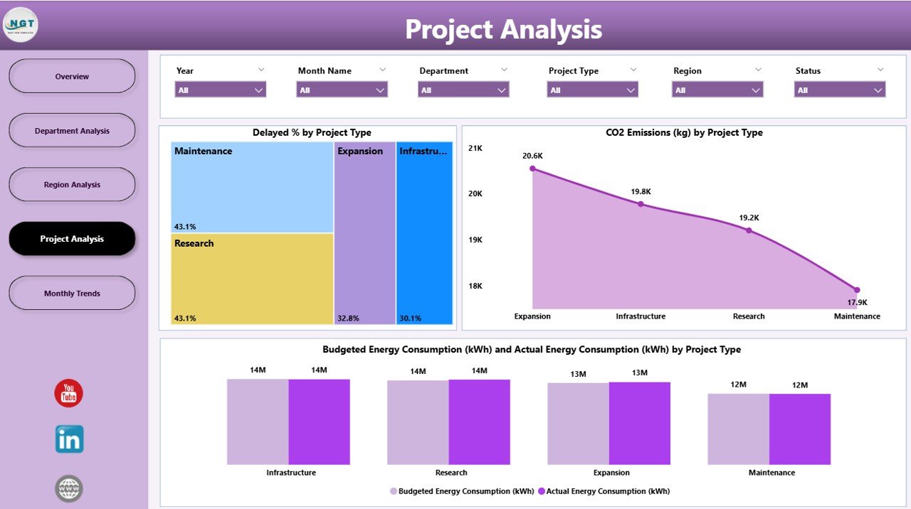 Project Analysis Page