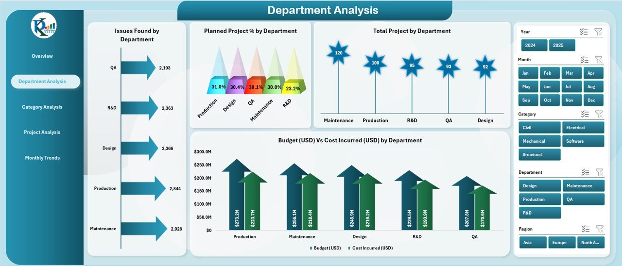 Department Analysis Page
