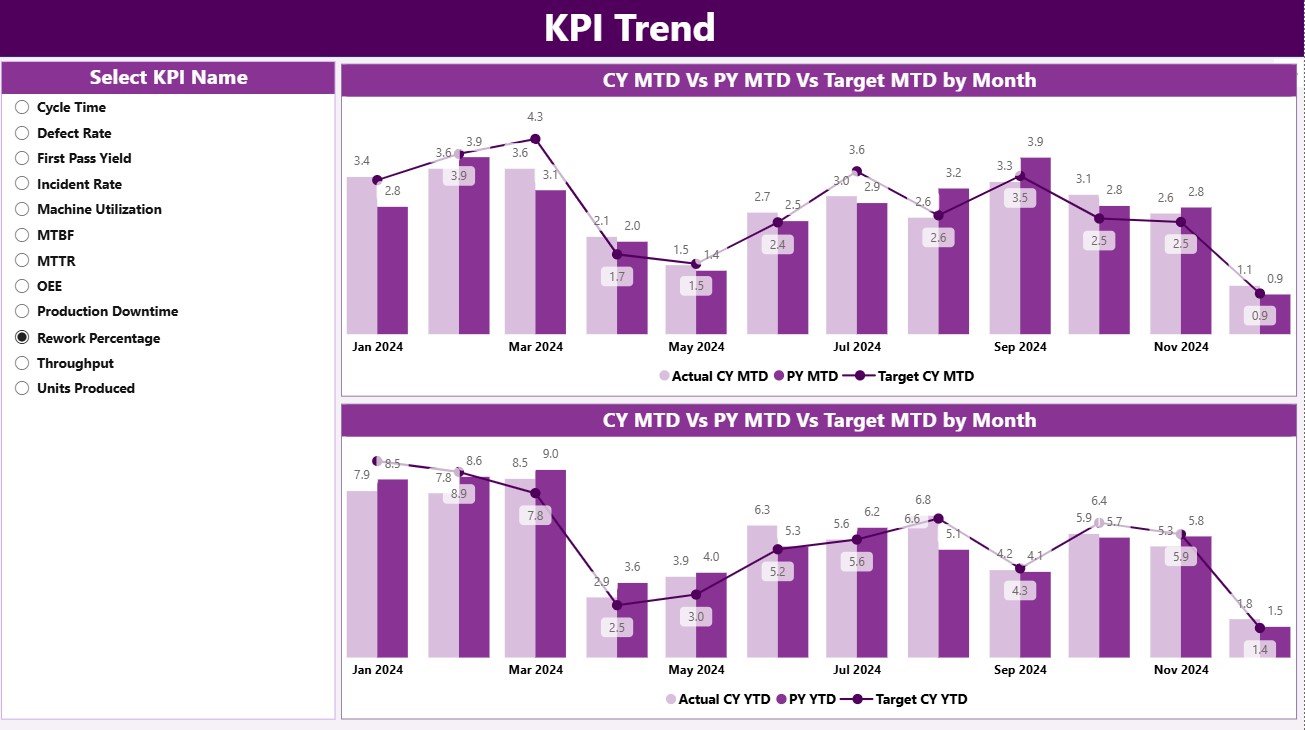KPI Trend Page