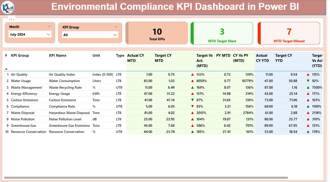 Environmental Compliance KPI Dashboard in Power BI