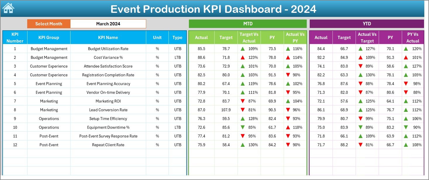 Event Production KPI Dashboard in Excel