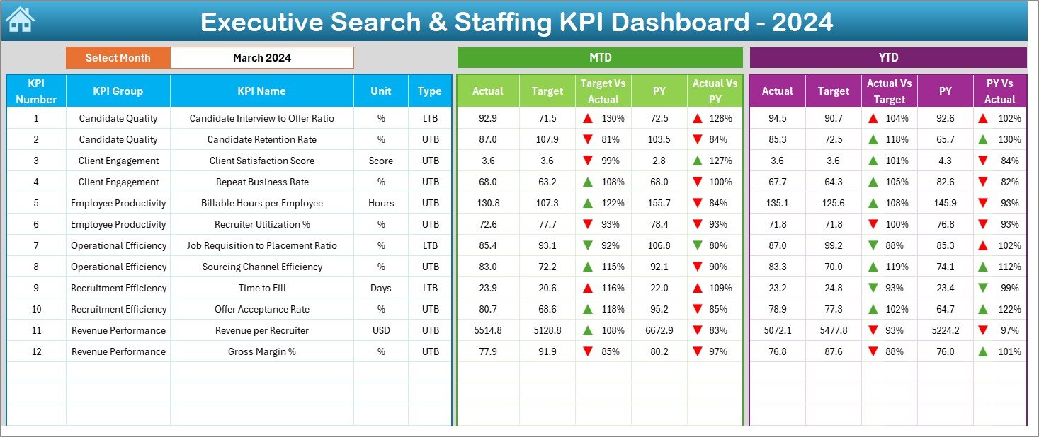 Executive Search & Staffing KPI Dashboard in Excel
