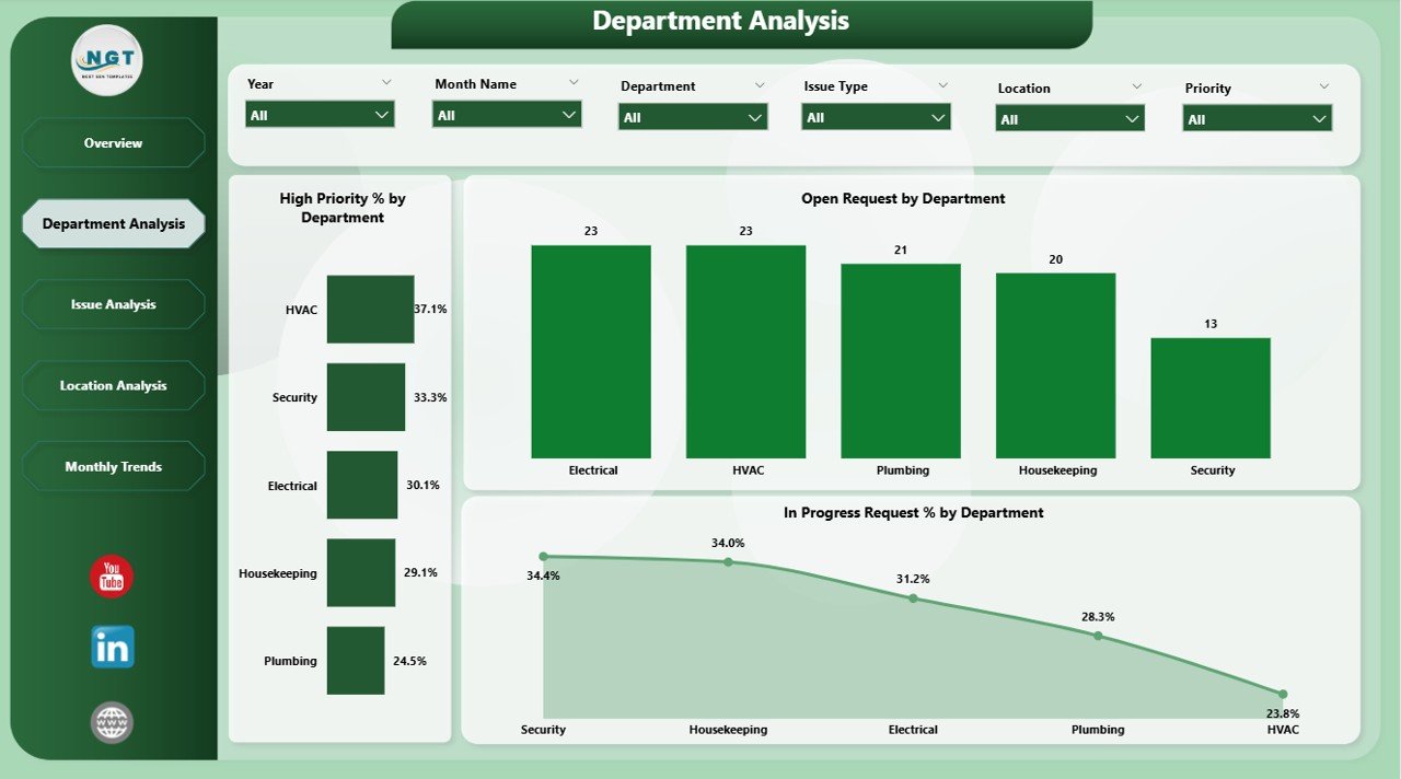 Department Analysis Page