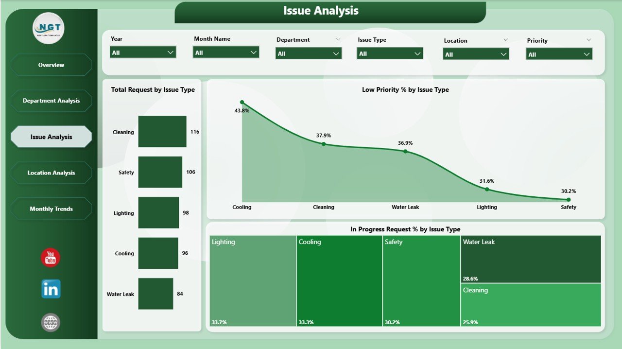 Issue Analysis Page