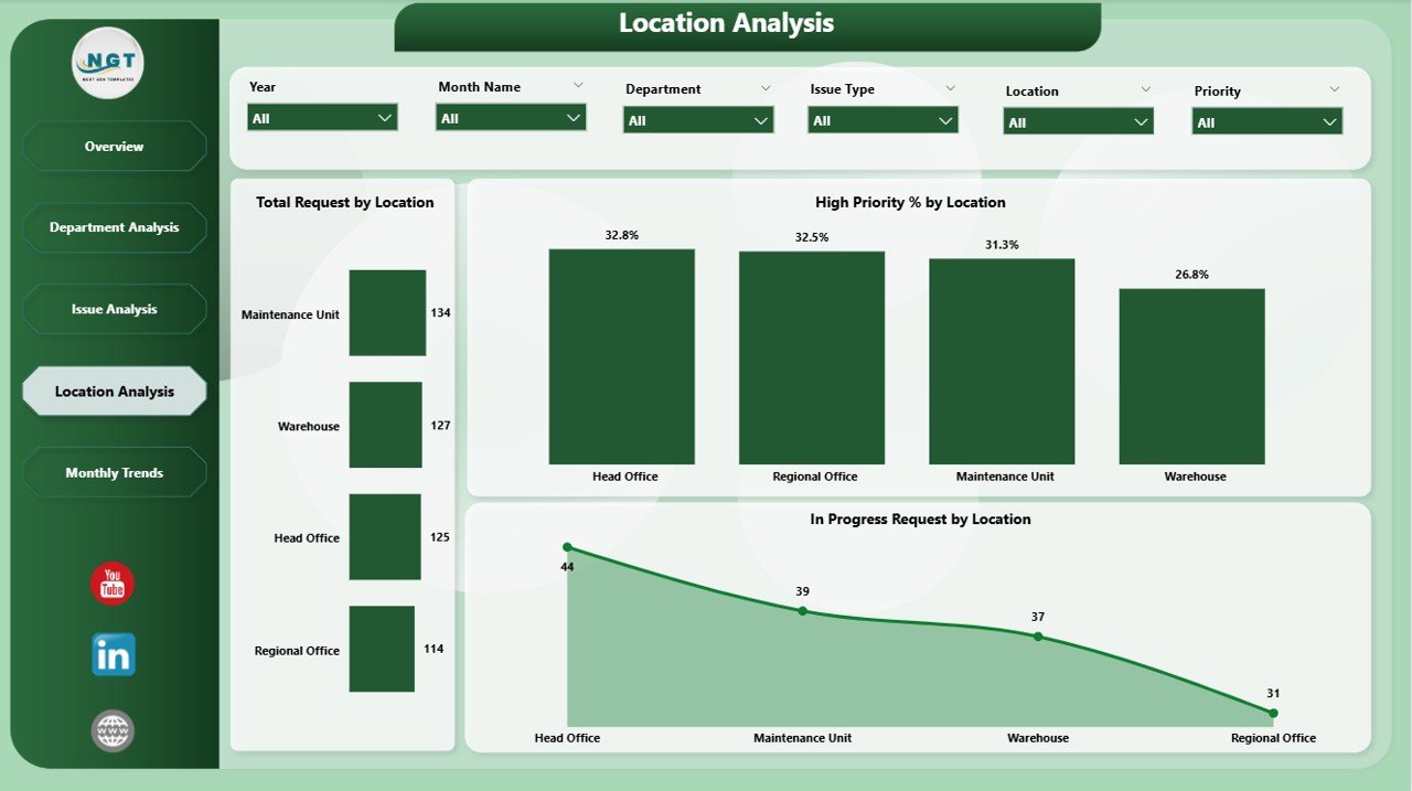 Location Analysis Page