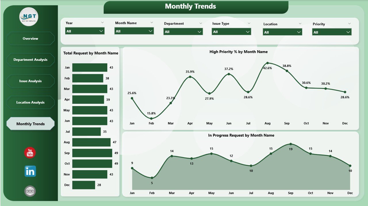 Monthly Trends Page