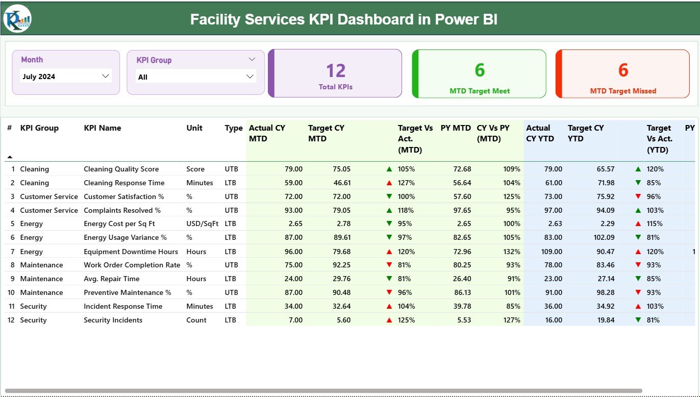 Facility Services KPI Dashboard in Power BI