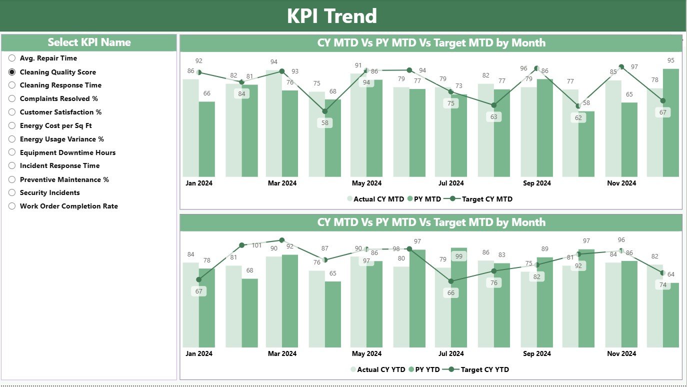 KPI Trend Page