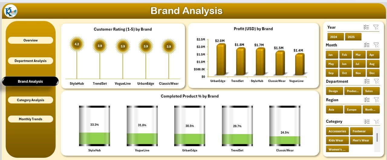  Brand Analysis