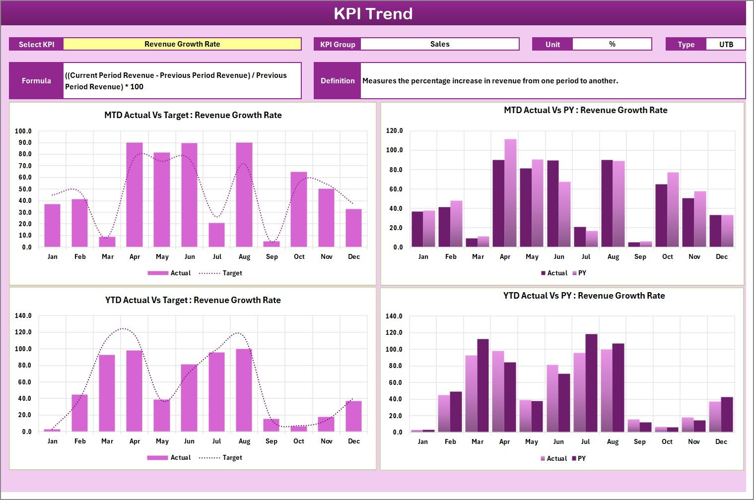 KPI Trend Sheet