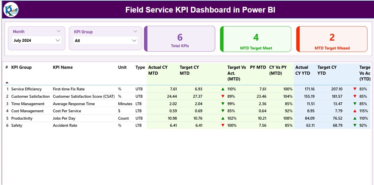 Field Service KPI Dashboard