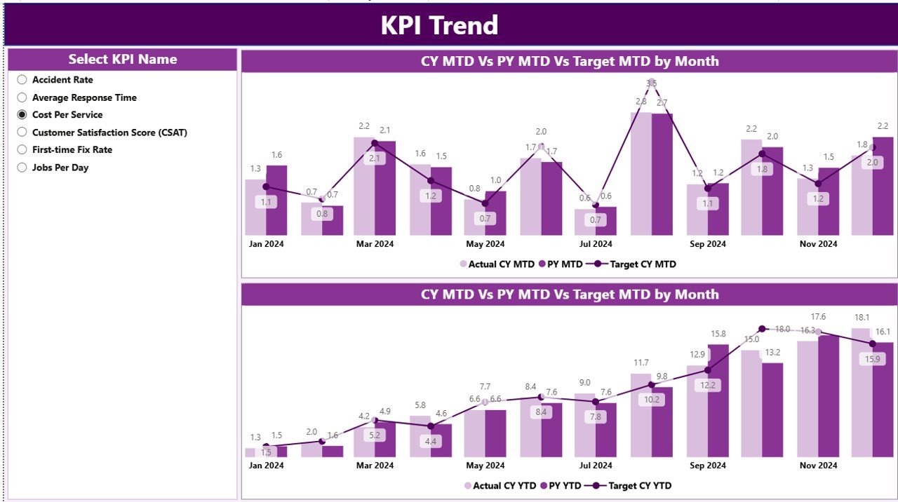 KPI Trend Page
