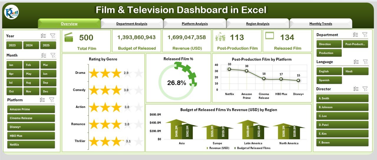 Film & Television Dashboard