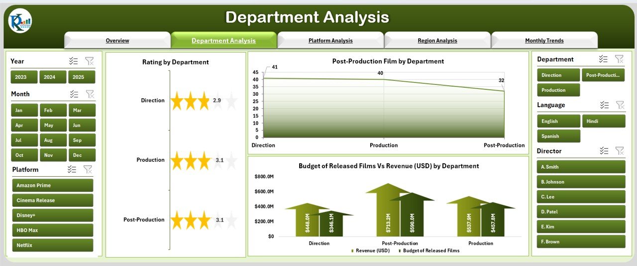 Department Analysis Page