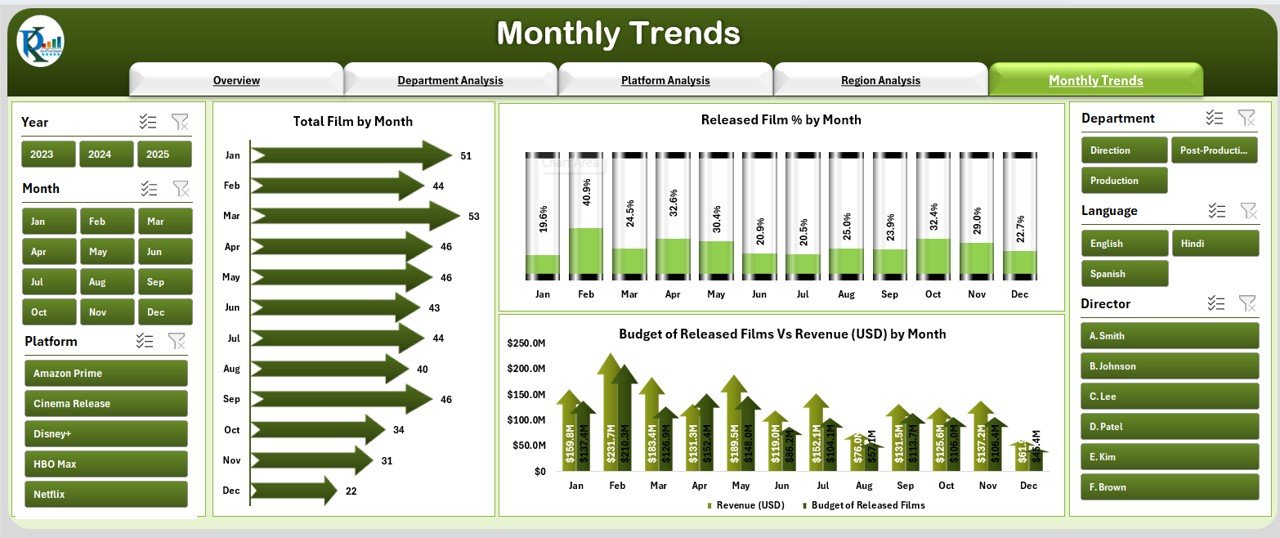 Monthly Trends Page