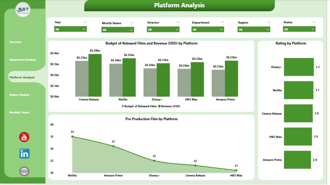 Platform Analysis