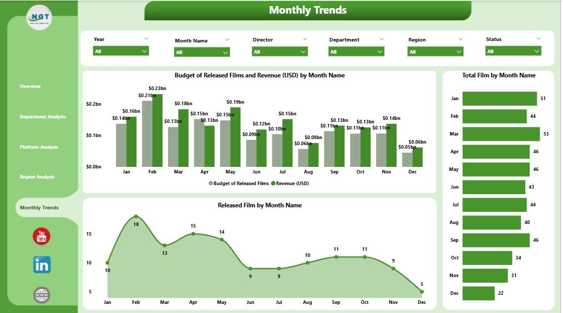 Monthly Trends