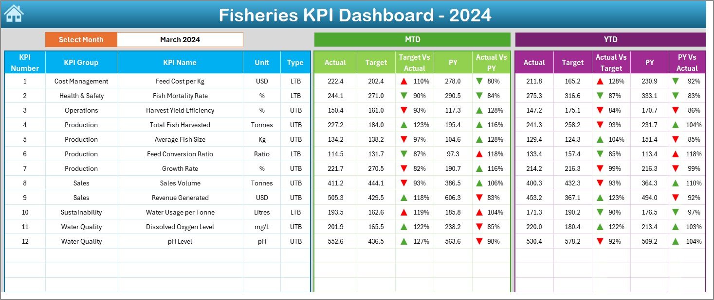 Fisheries KPI Dashboard in Excel