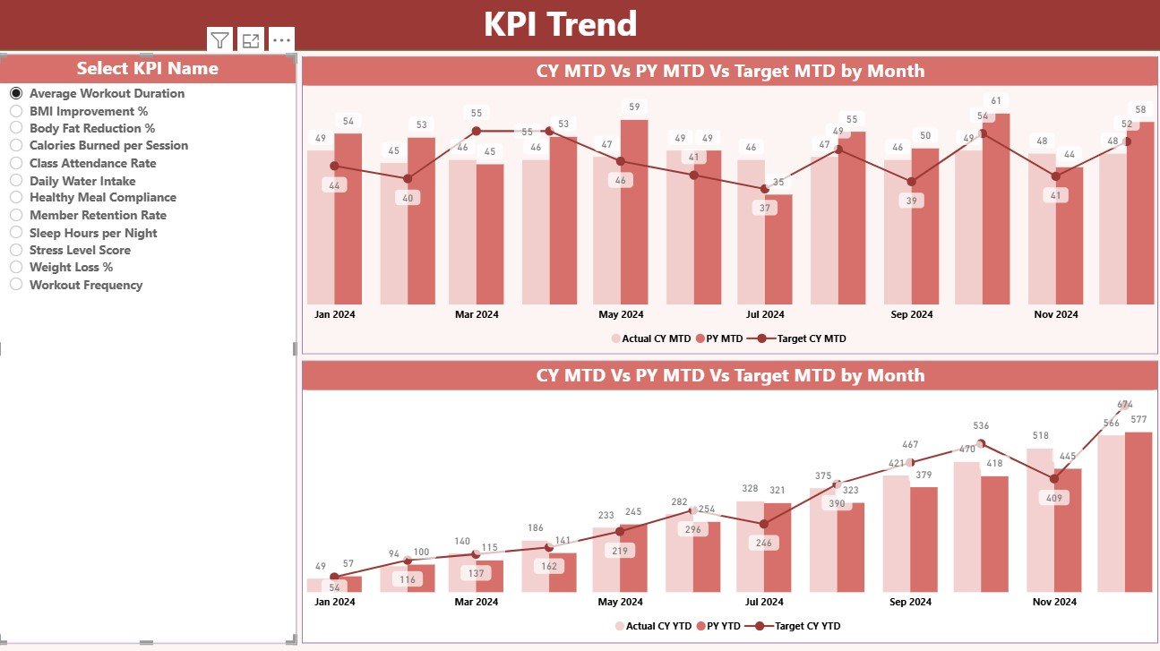 KPI Trend Page