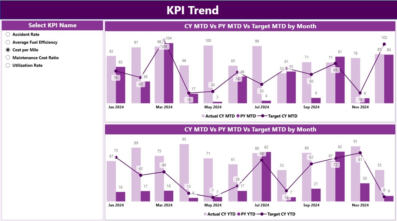 KPI Trend Page