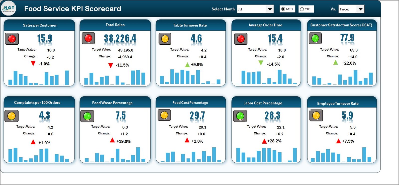 Food Service KPI Scorecard in Excel