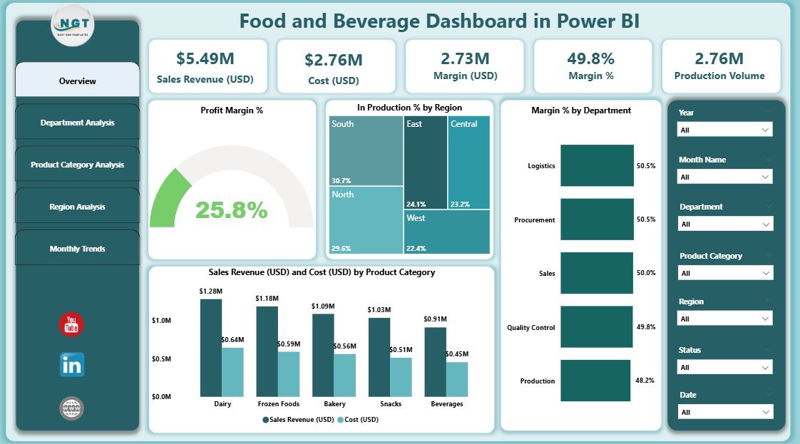 Food and Beverage Dashboard