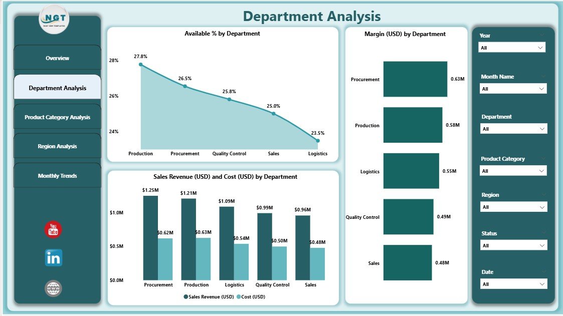 Department Analysis Page