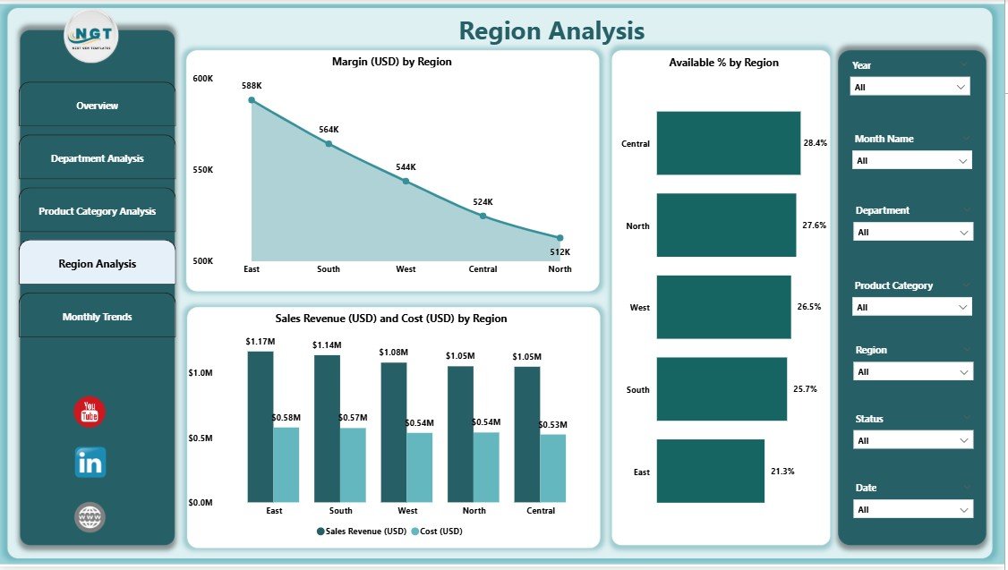 Region Analysis Page