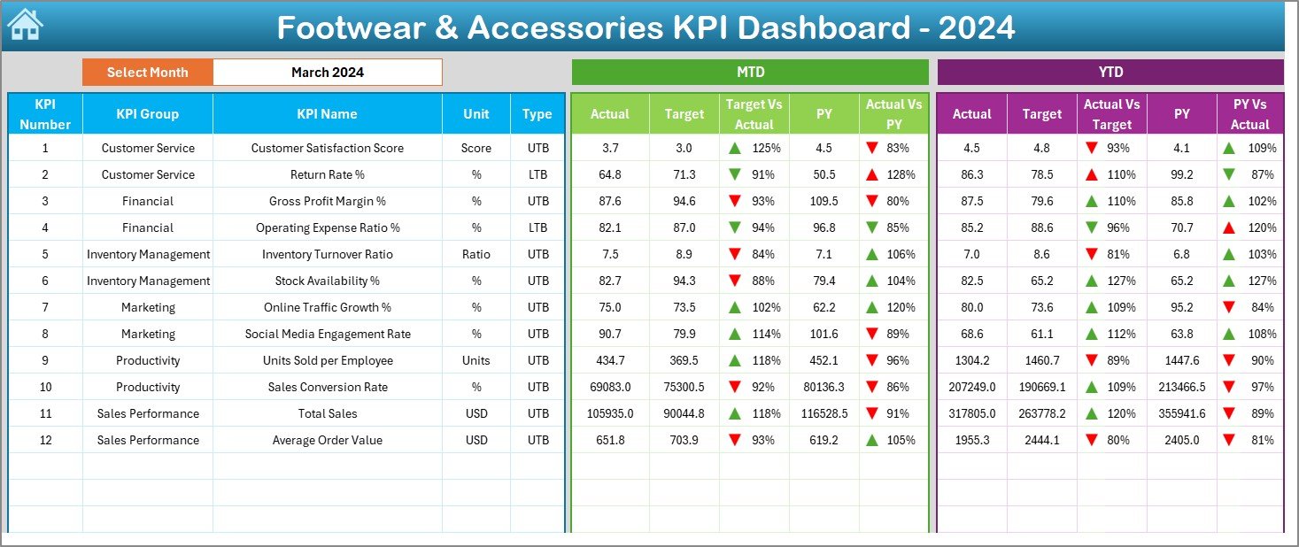 Footwear & Accessories KPI Dashboard in Excel