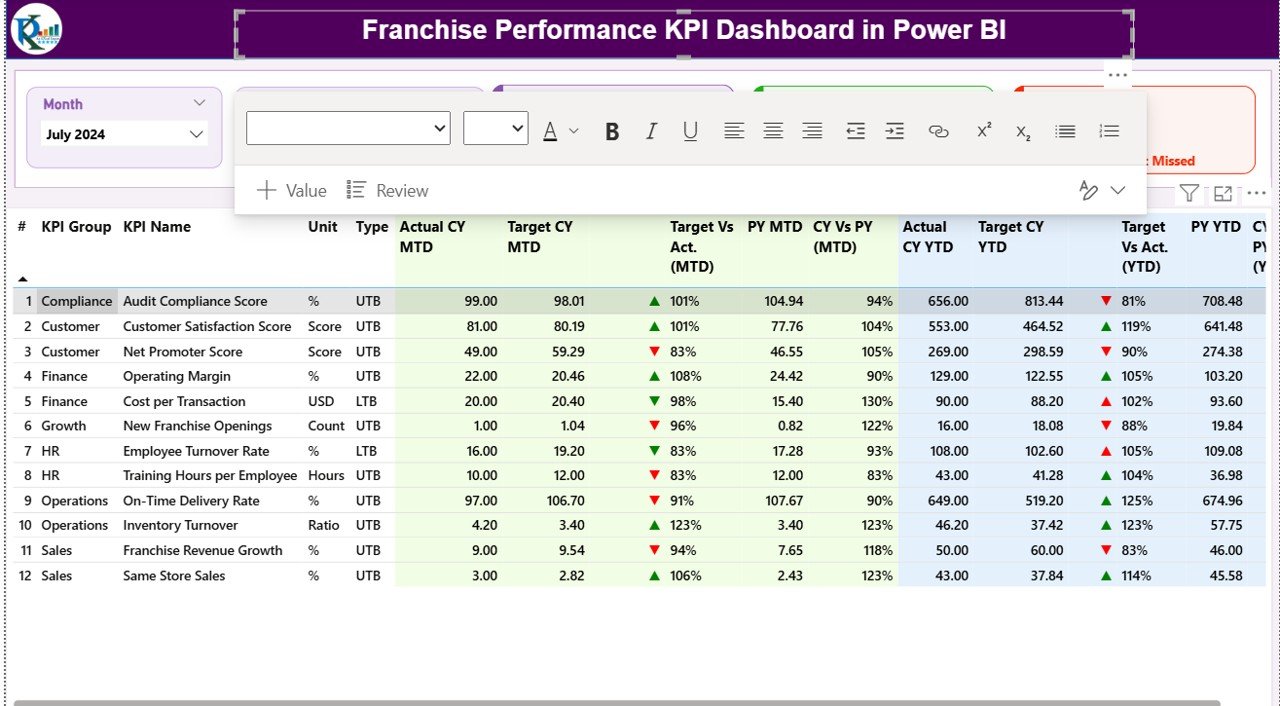 Franchise Performance KPI Dashboard in Power BI 