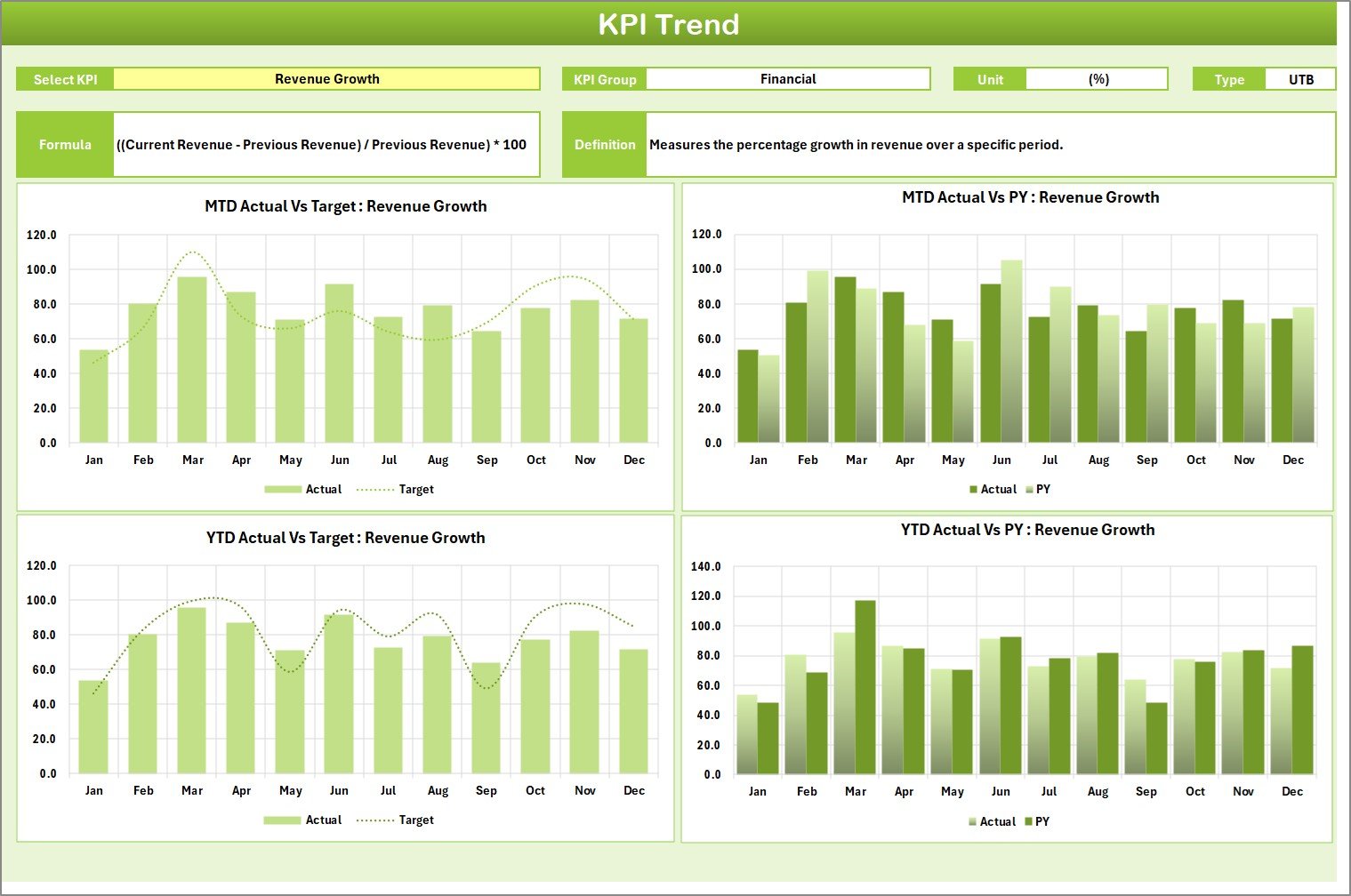 KPI Trend Sheet