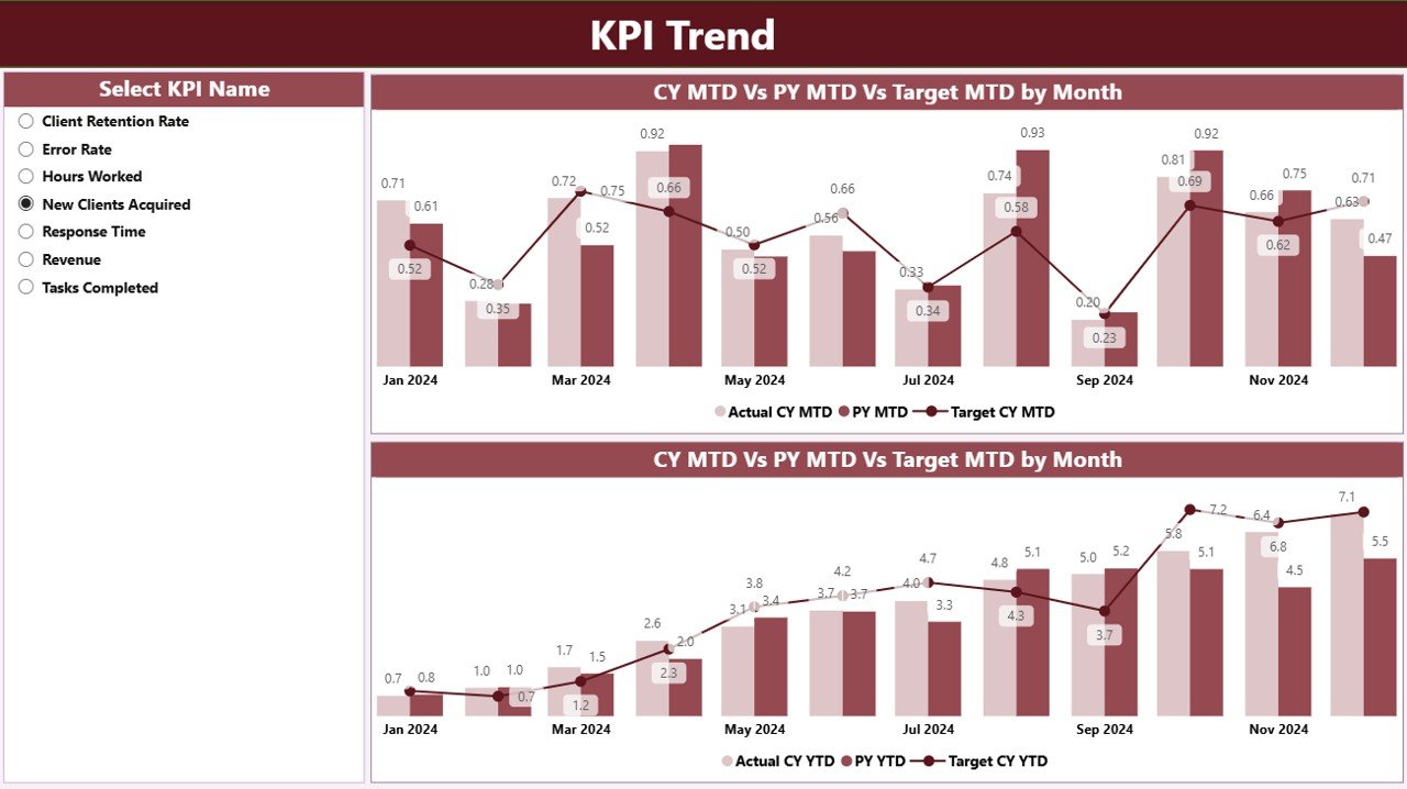 KPI Trend Page