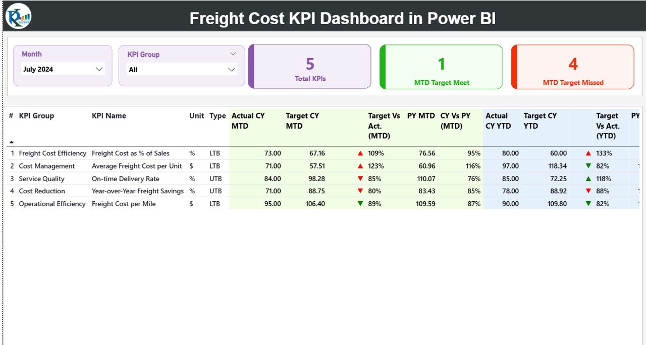 Freight Cost KPI Dashboard
