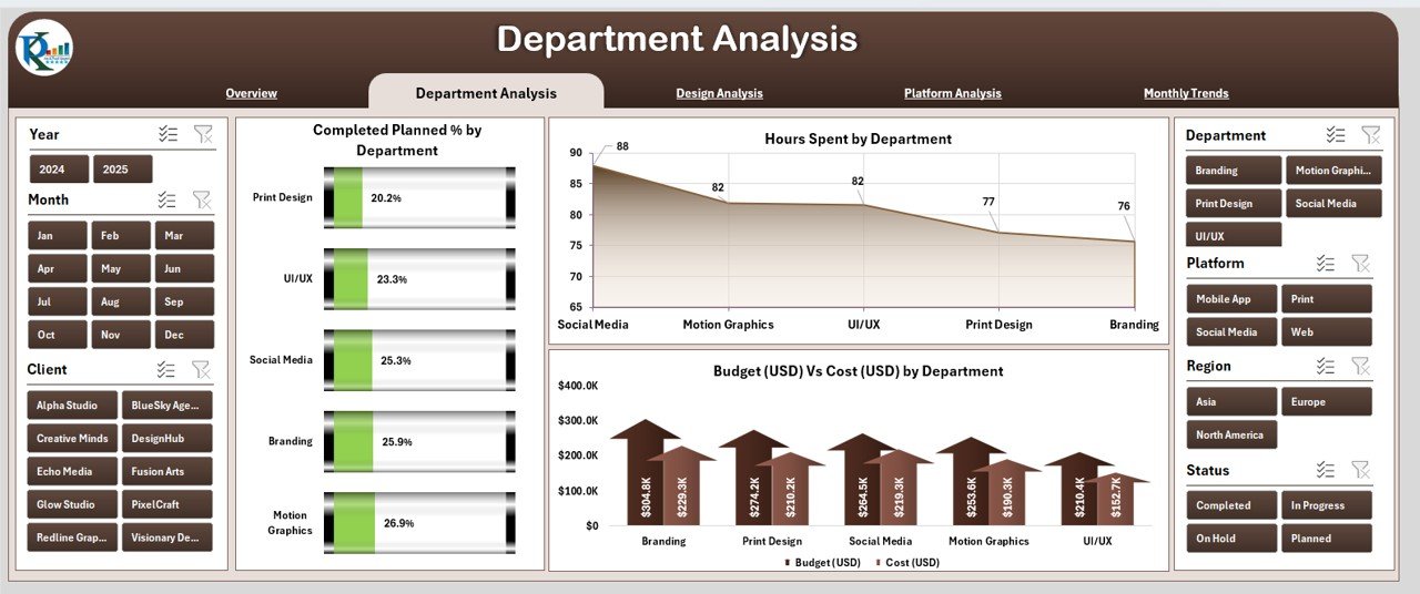 Department Analysis