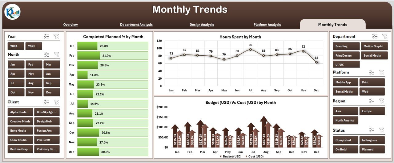 Monthly Trends