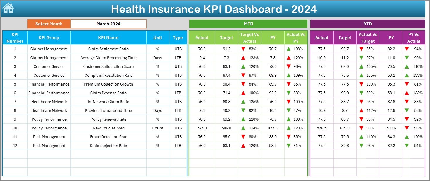 Health Insurance KPI Dashboard in Excel