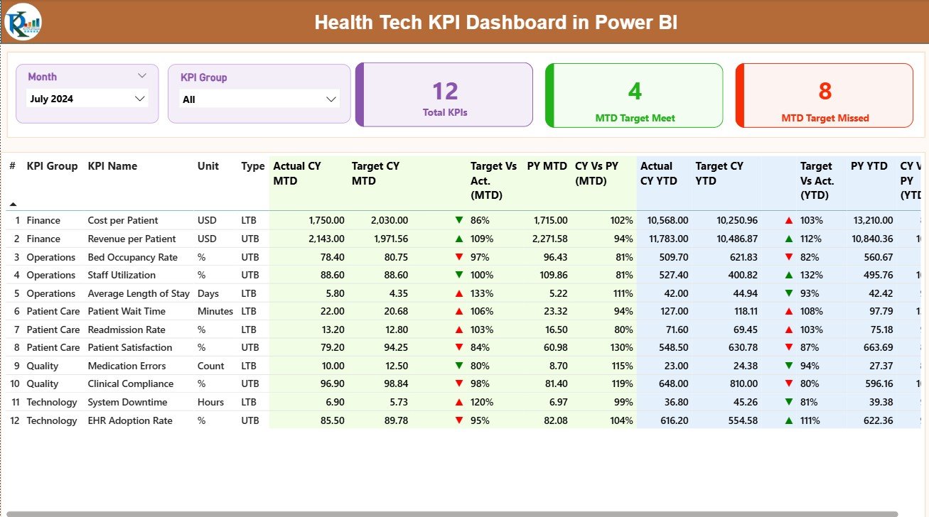 HealthTech KPI Dashboard in Power BI