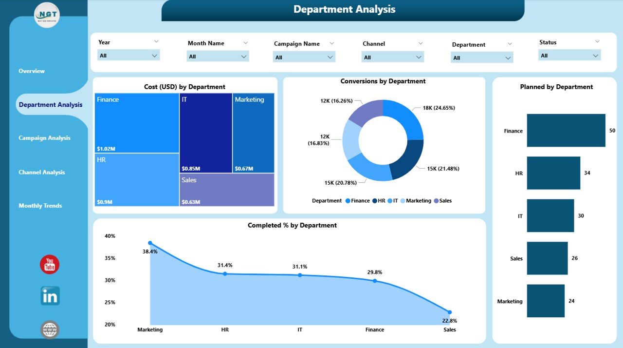  Department Analysis Page