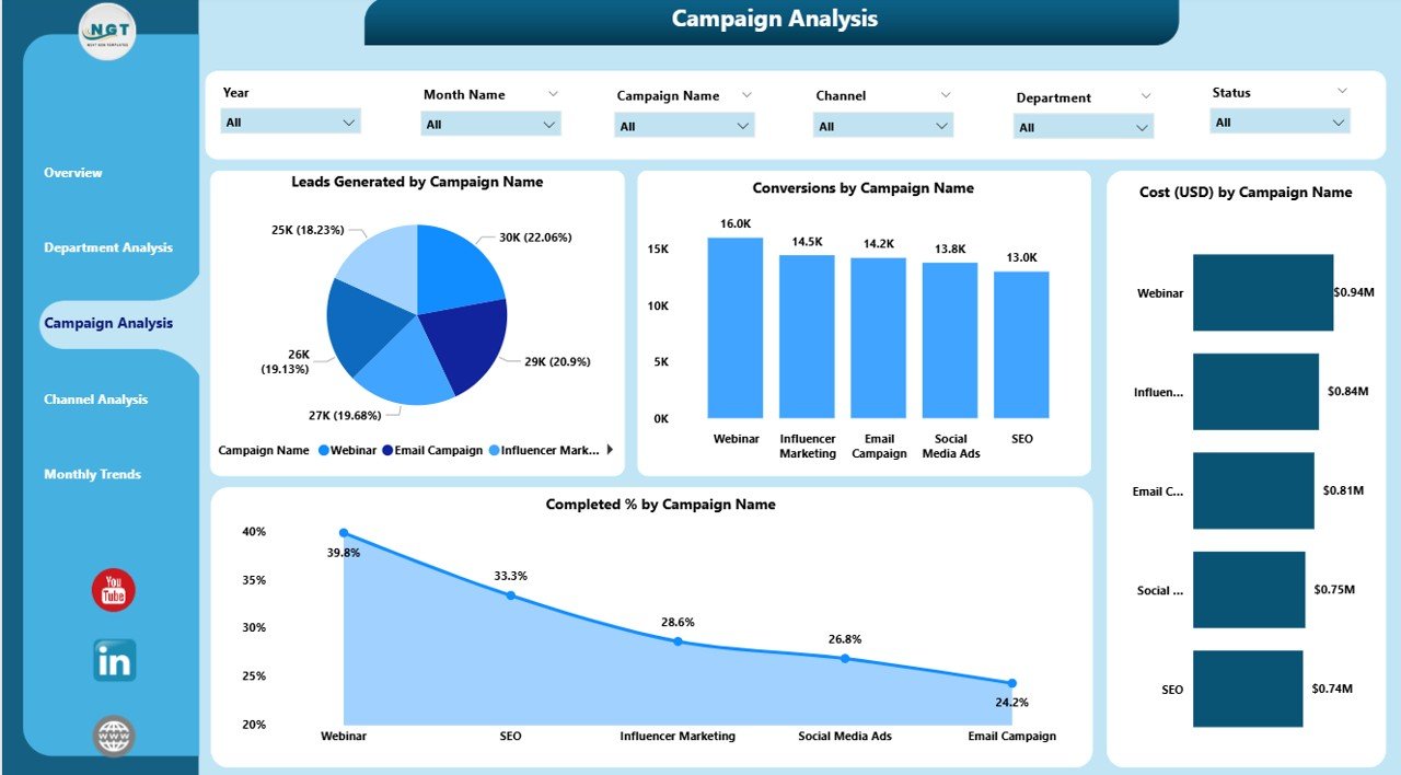 Campaign Analysis Page