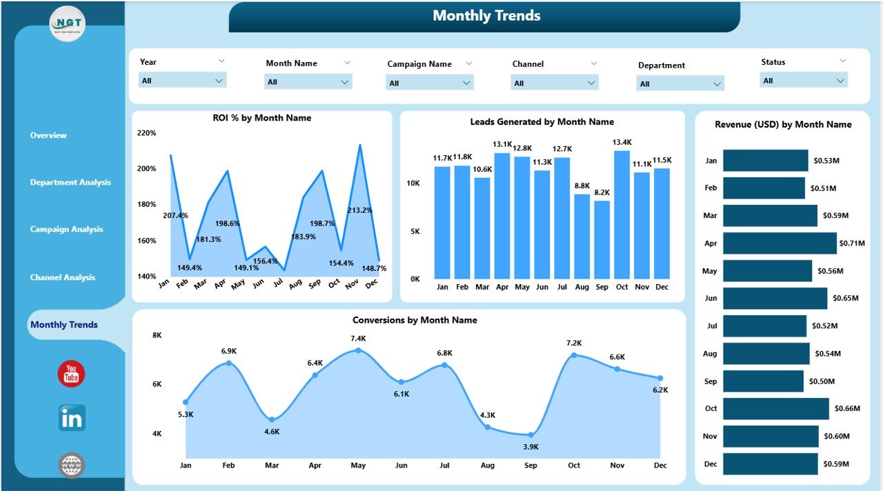 Monthly Trends Page