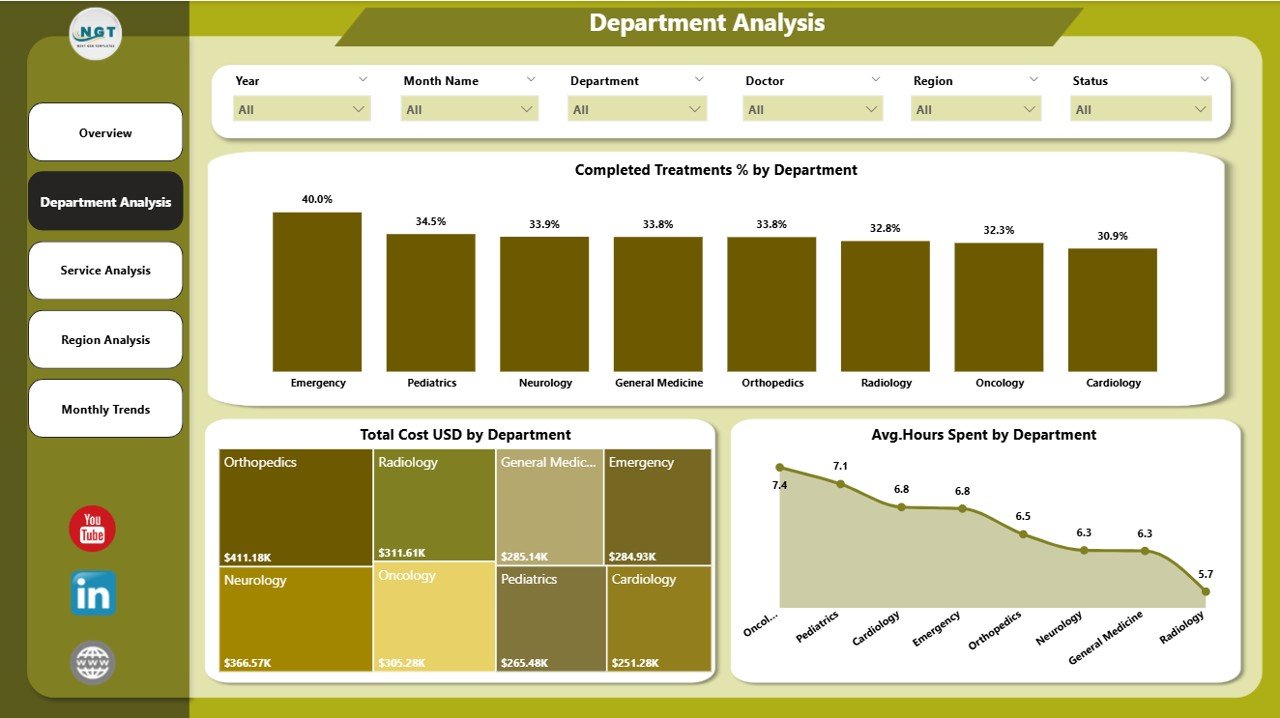 Department Analysis Page
