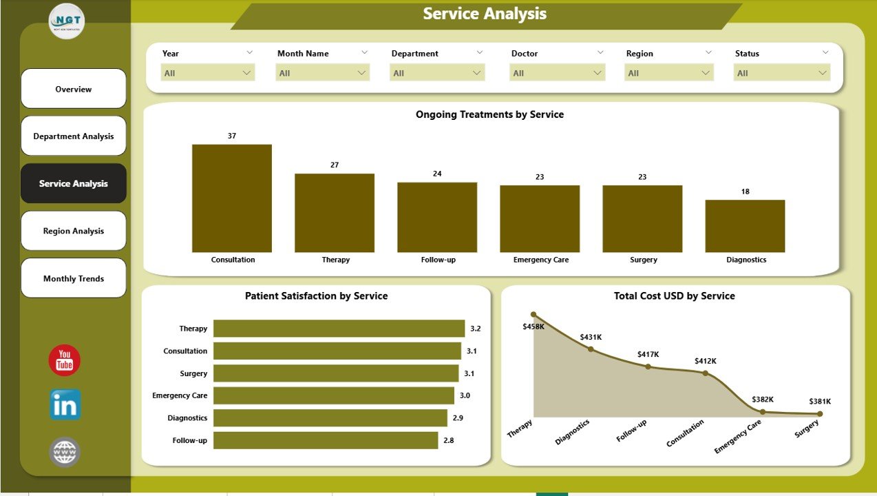Service Analysis Page