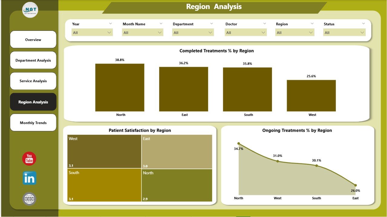 Region Analysis Page