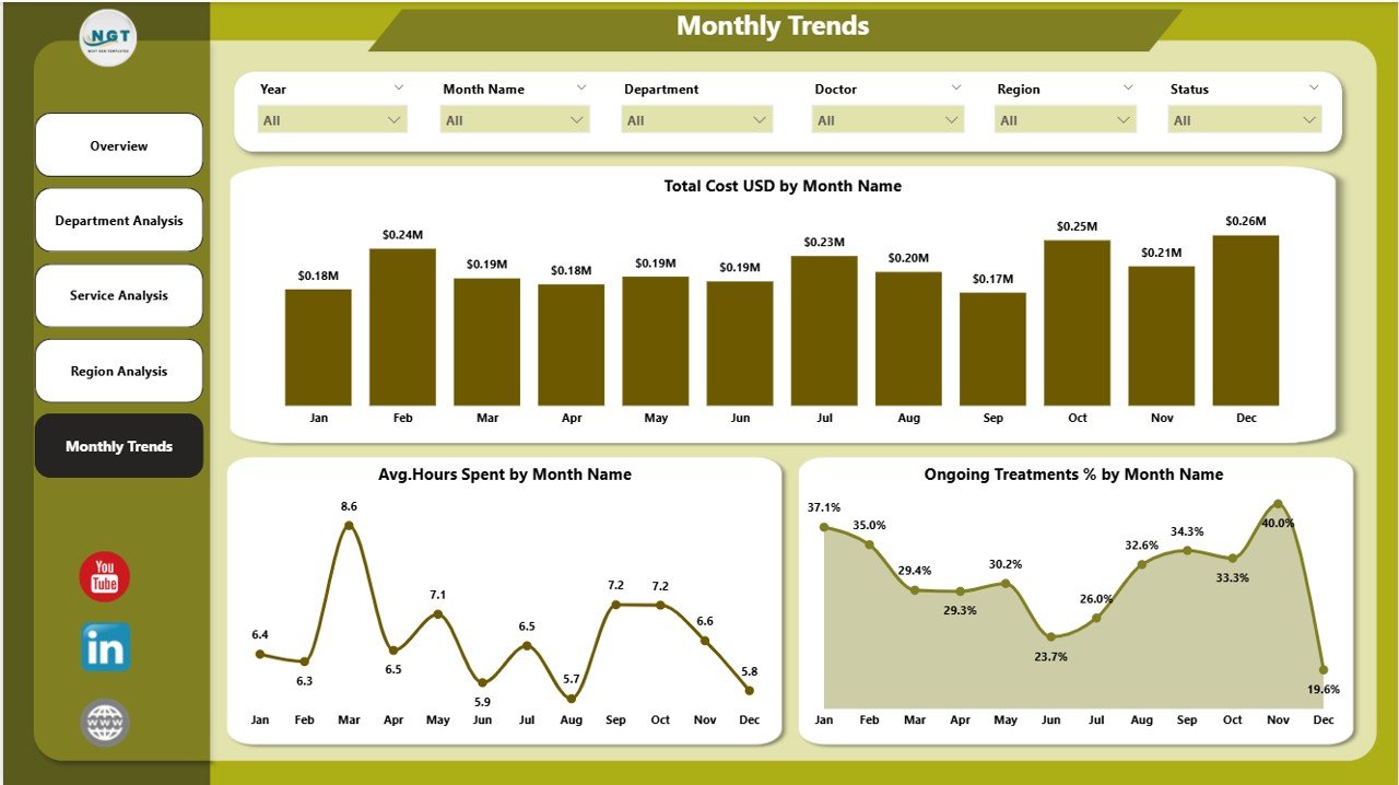 Monthly Trends Page