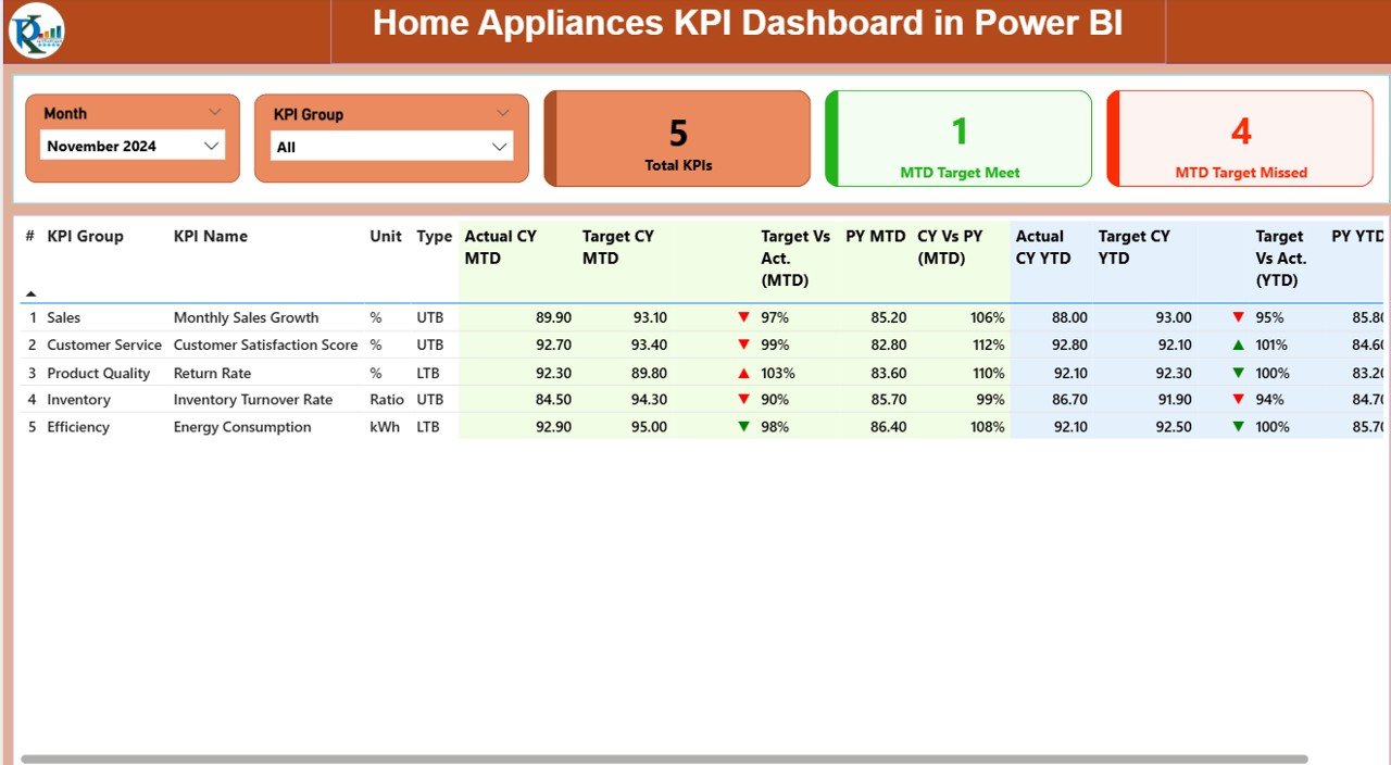 Home Appliances KPI Dashboard